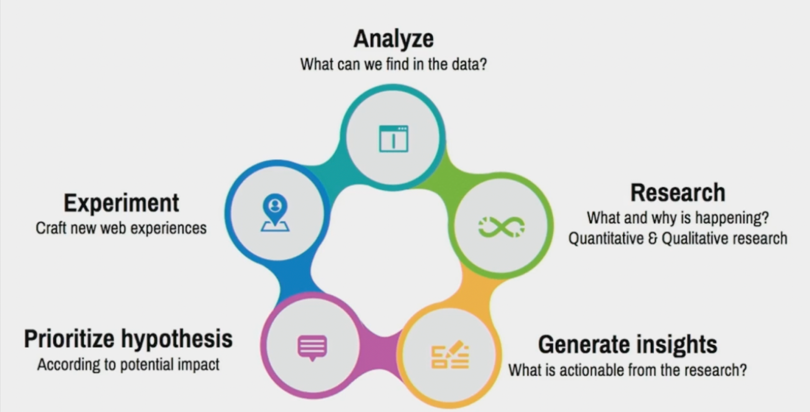 An infographic that has five points: 1) analyze - what can we find in the data? 2) Research - What and why is happening? Quantitative and qualitative research. 3) Generate insights - what is actionable from the research? 4) Prioritize hypothesis - according to potential impact. 5) Experiment - craft new web experiences. 