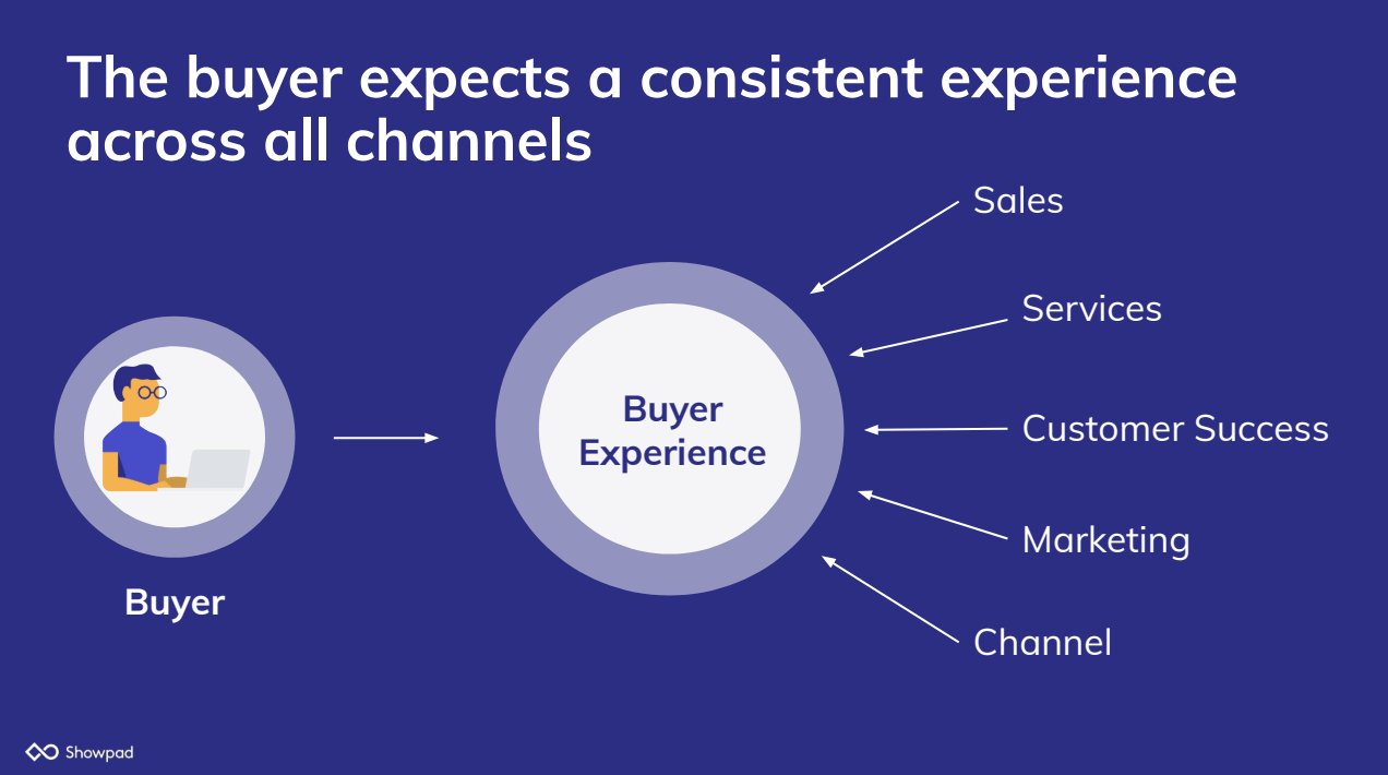 The buyer expects a consistent experience across all channels