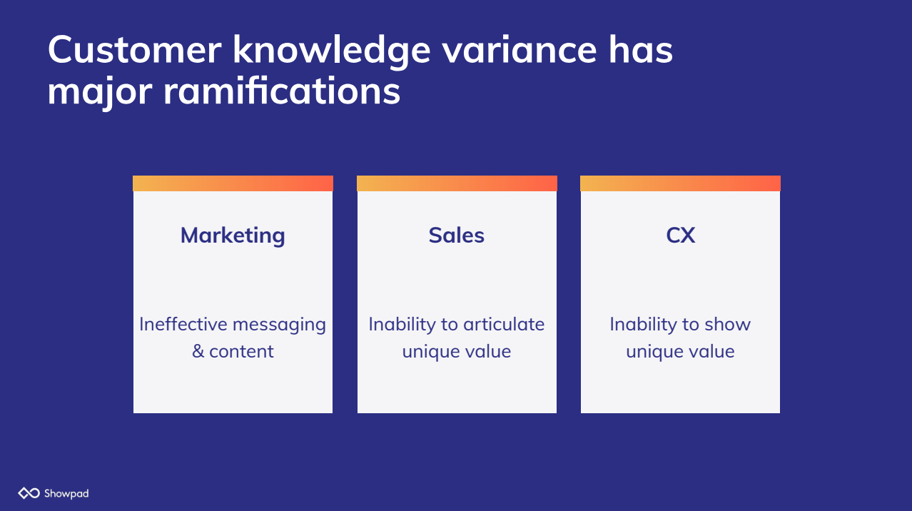 Marketing, sales, and CX are siloed.