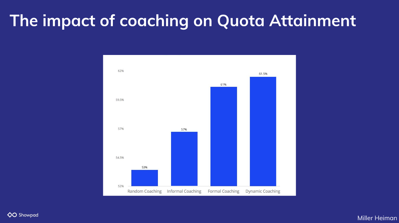 The impact of coaching on Quota Attainment