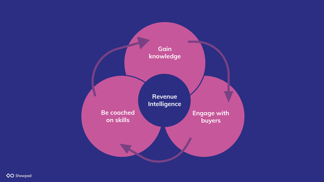 Gain knowledge, engage buyers, and be coached on skills – three very important drivers of revenue enablement.